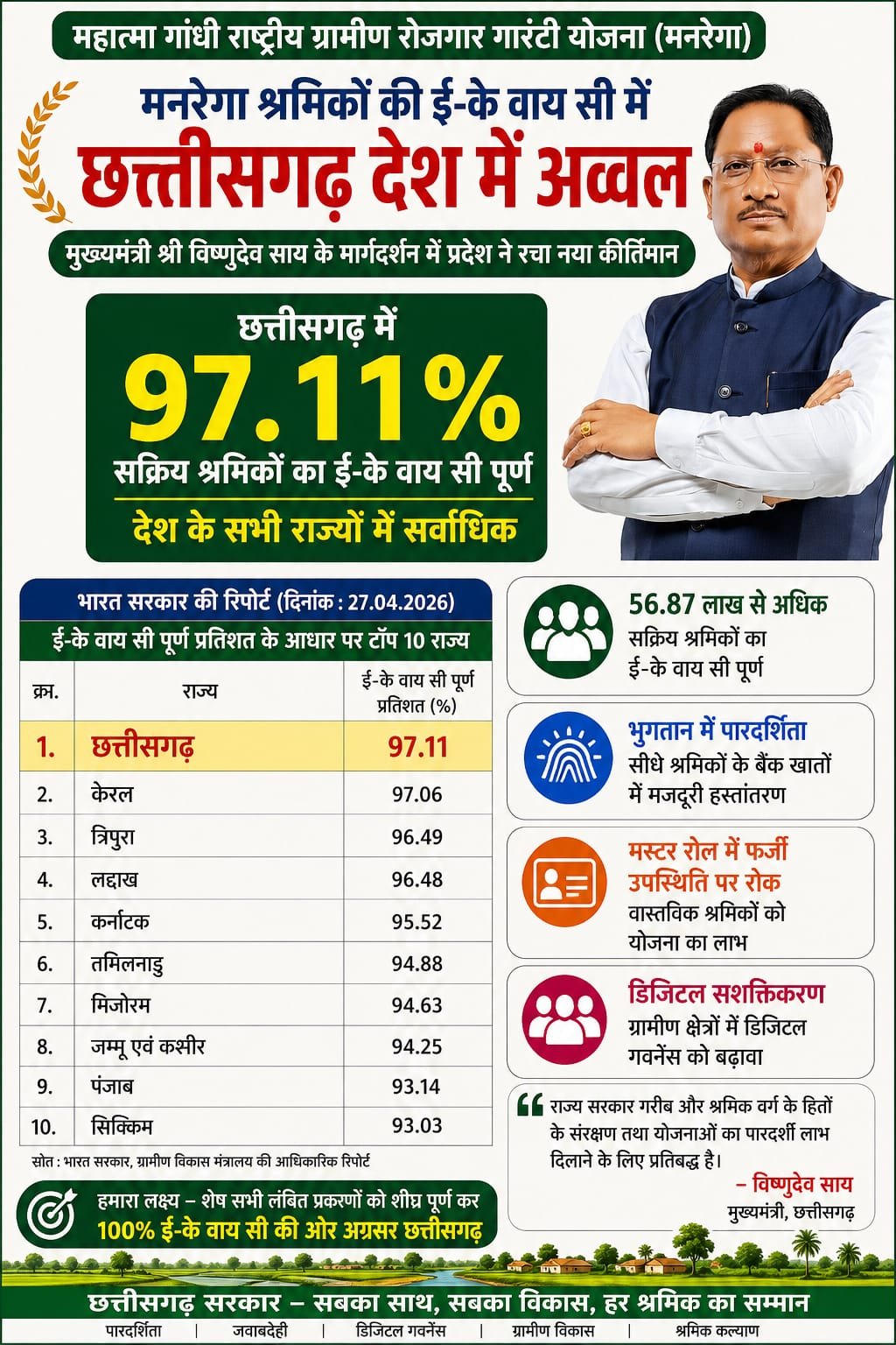 Chhattisgarh Secures Top Position in the Nation for ensuring e-KYC Compliance of MNREGA Workers