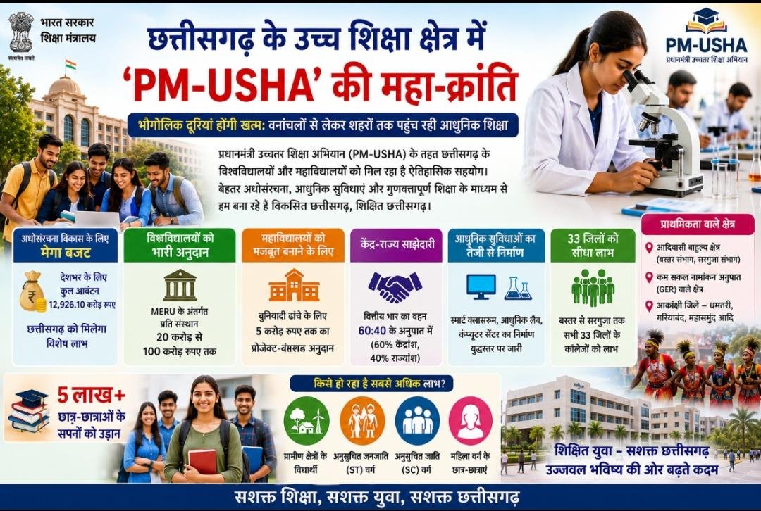 छत्तीसगढ़ के उच्च शिक्षा क्षेत्र में 'PM-USHA' की महा-क्रांति
