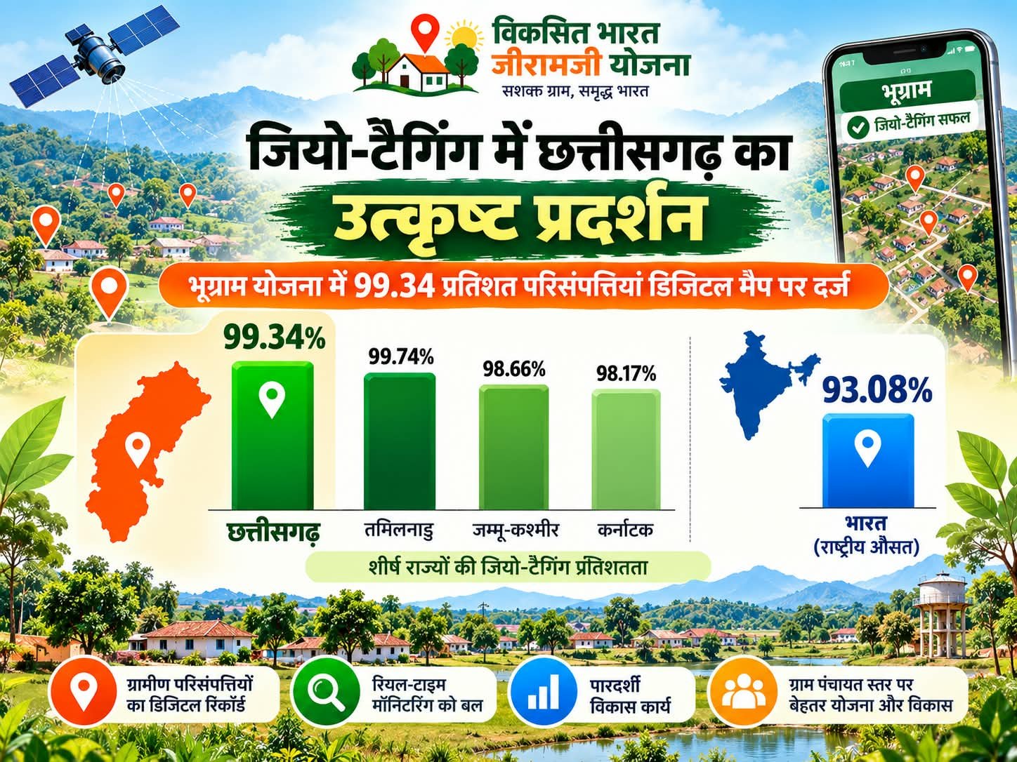 वीबी जीरामजी अंतर्गत जियो-टैगिंग में छत्तीसगढ़ का उत्कृष्ट प्रदर्शन